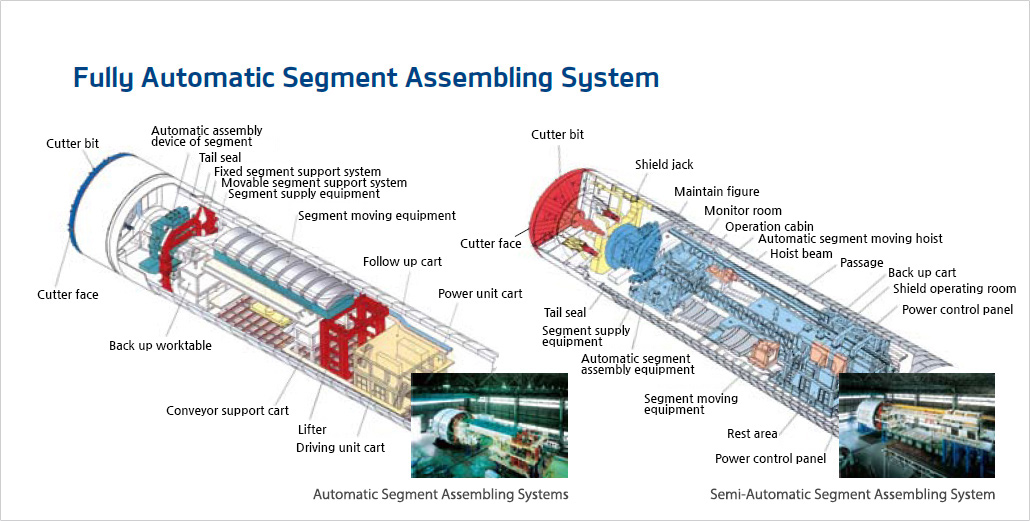 Fully Automatic Segment Assembling System