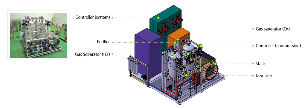 Controller (system) / Purifier / Gas Separator (H2) / Gas separator (O2) / Controller (compression) / Stack / Demister
