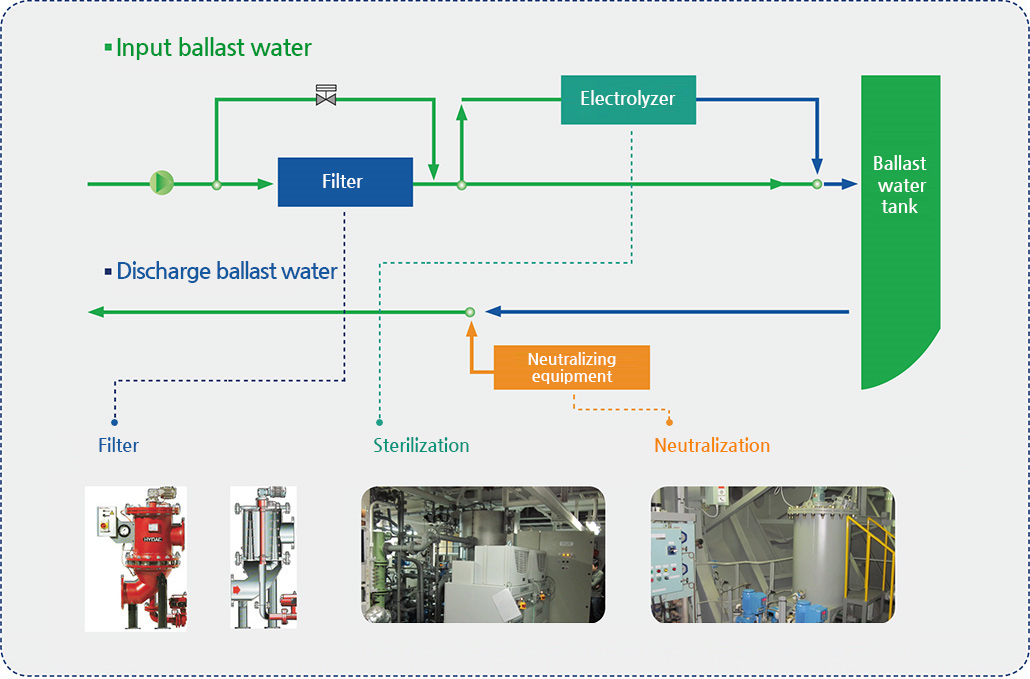 BWTS process