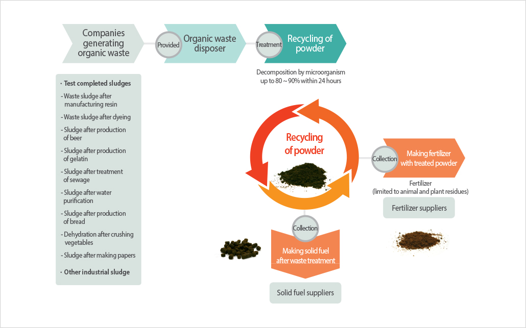 Resource circulation system of organic waste
