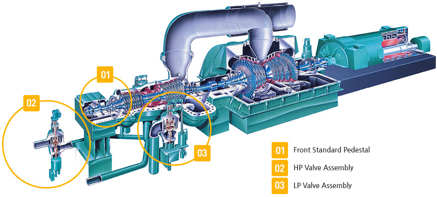 Front standard Pedestal, HP Valve Assembly, LP Valve Assembly