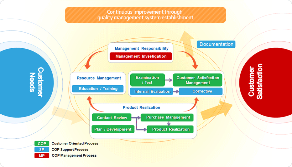 Quality management process map