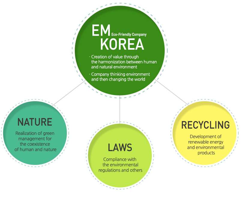 Environmental Management diagram 
