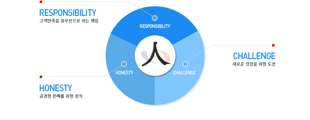 고객만족을 최우선으로 하는 책임, 공정한 분배를 위한 정직, 새로운 성장을 위한 도전