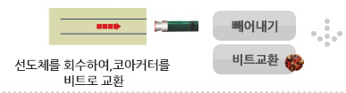 빼어내기, 비트교환 - 선도체를 회수하여,코아커터를 비트로 교환