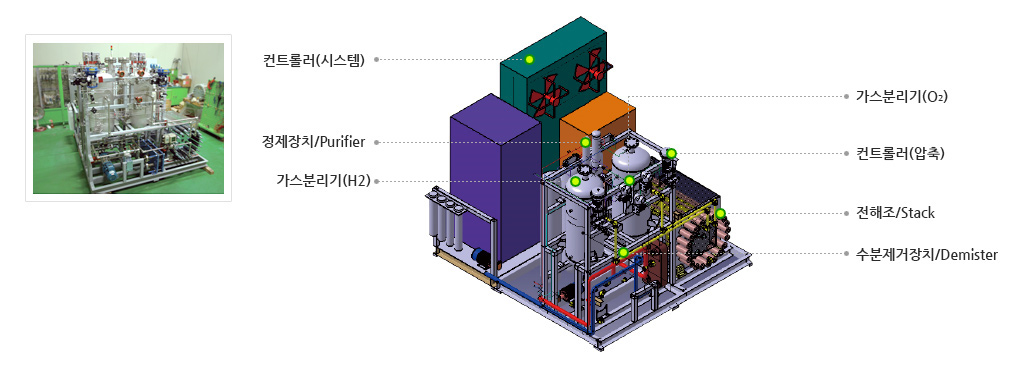 컨트롤러(시스템), 정제장치/Purifier, 가스분리기(H2), 가스분리기(O2), 컨트롤러(압축), 전해조/Stack, 수분제거장치/Demister