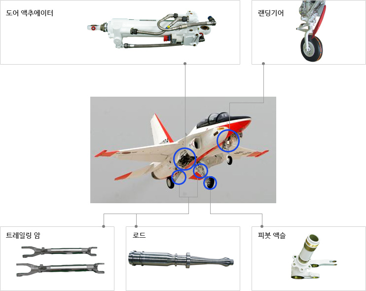 도어액추에이터, 랜딩기어, 트레일 암, 로드, 피못 액슬 위치