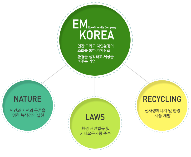 환경경영 다이어그램