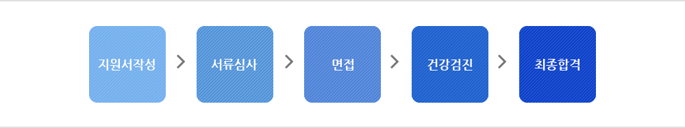 지원서작성, 서류심사, 면접, 건강검진, 최종합격